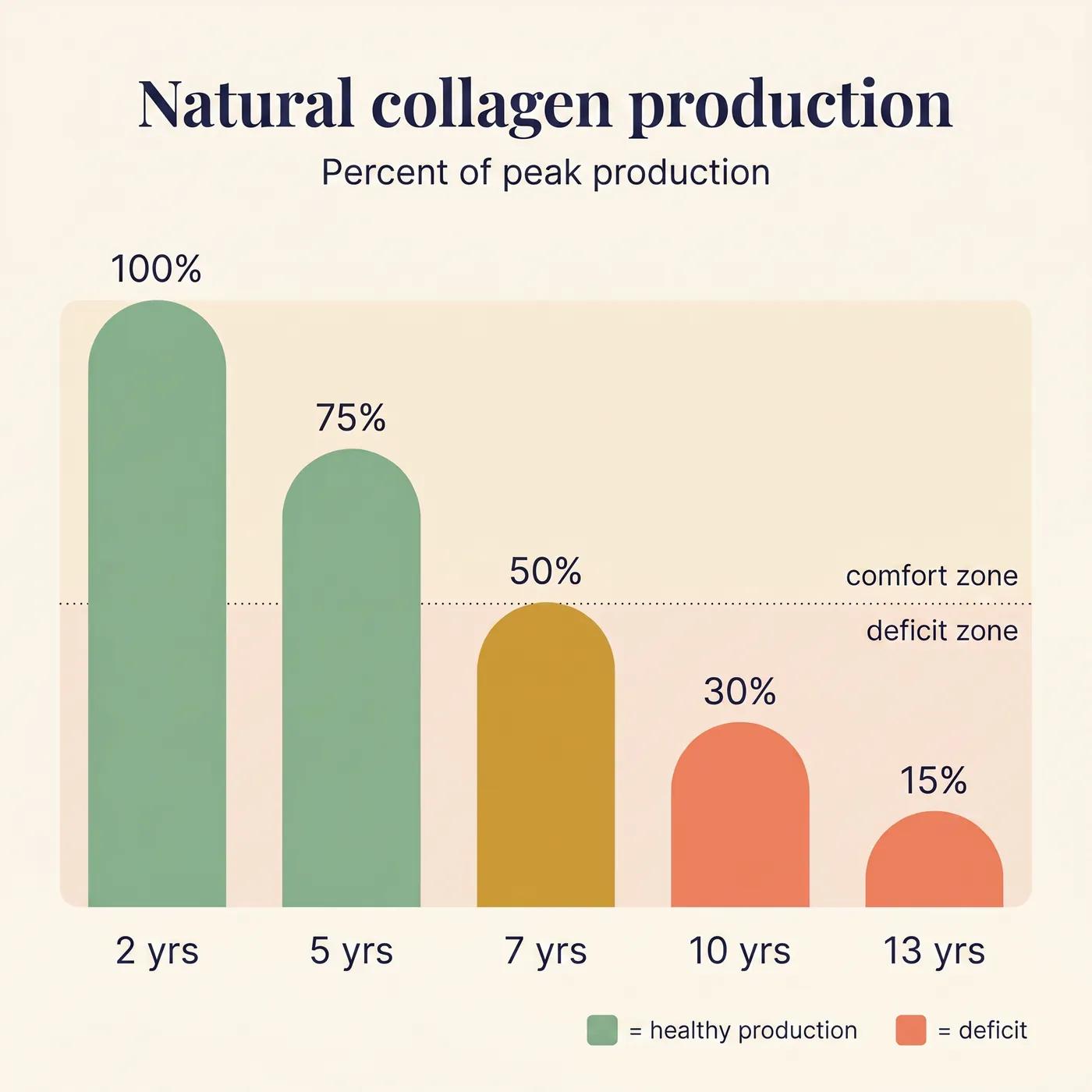 Natural collagen production declines with age — from 100% at 2 years to 15% at 13 years
